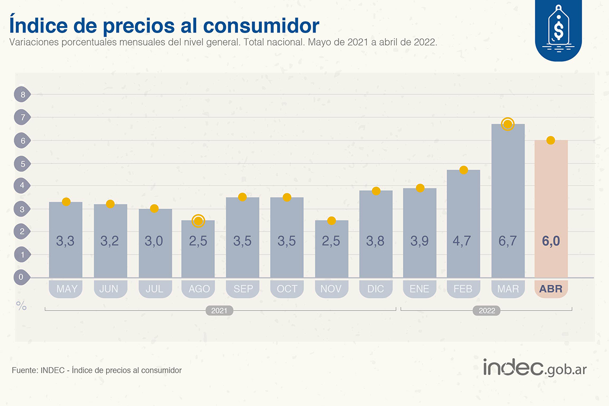 El Indec informó un 6% de inflación en abril