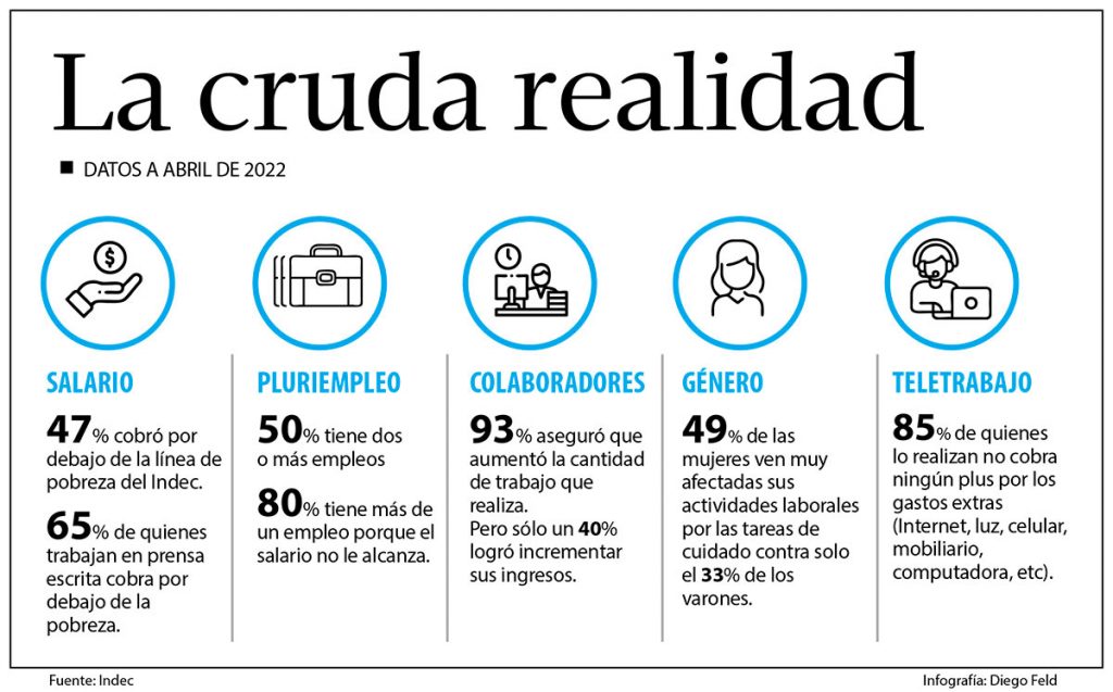 Día del Periodista: radiografía de un oficio empobrecido y precarizado