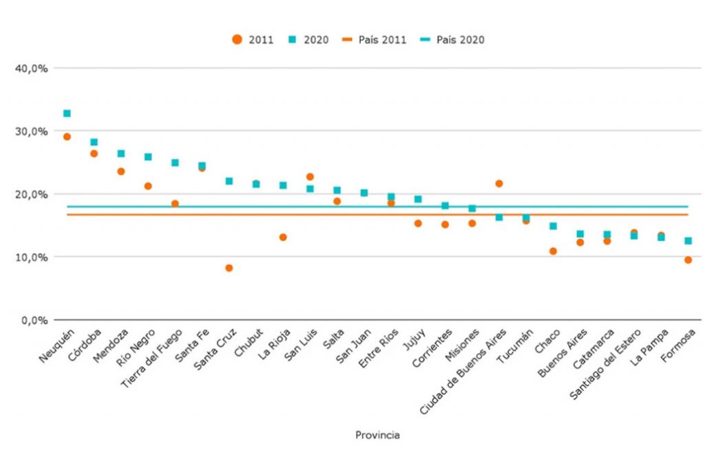En la última década creció la matrícula en escuelas técnicas de todo el país pero se redujo fuertemente en CABA