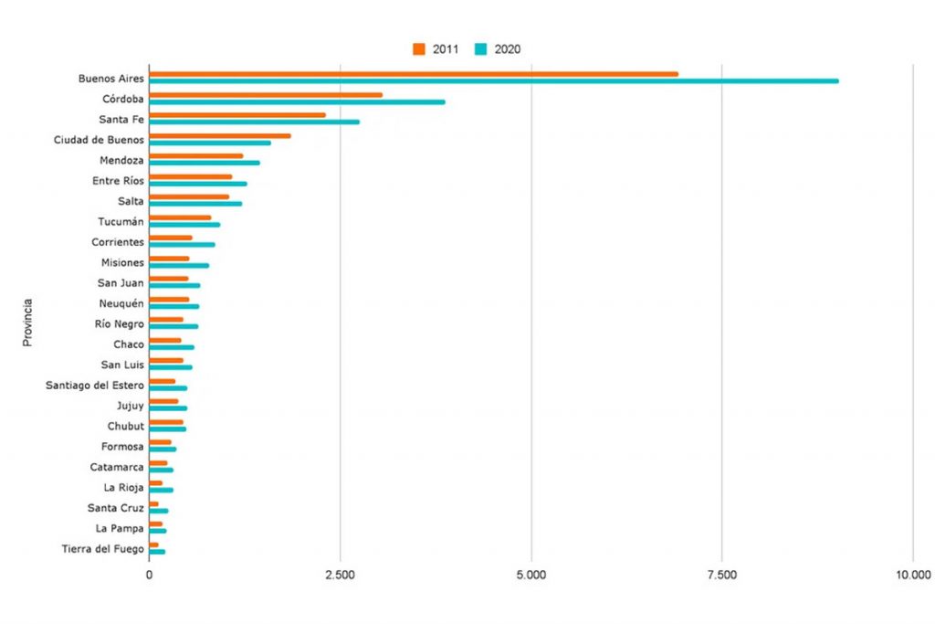En la última década creció la matrícula en escuelas técnicas de todo el país pero se redujo fuertemente en CABA