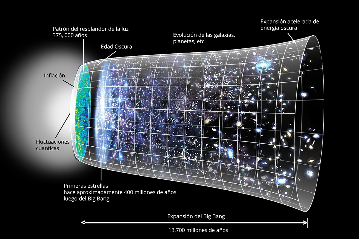 Científicos del Conicet crearon un modelo alternativo que discute la teoría del Big Bang