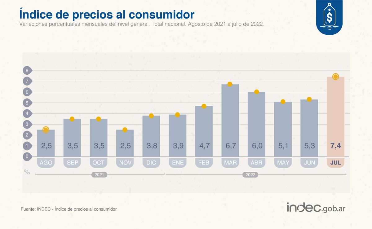 La inflación de julio llegó a 7,4% y es la más alta desde 2002