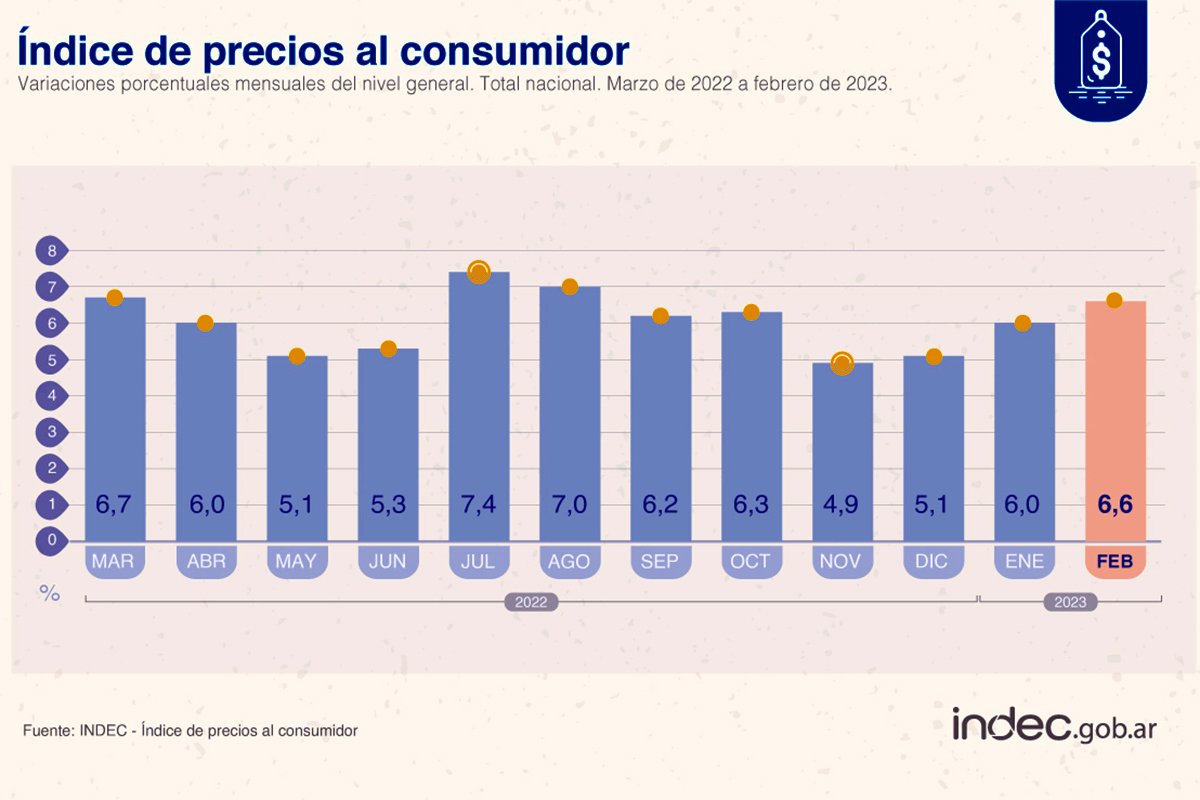 Los precios de carnes, leche, huevos y frutas llevaron la inflación al 6,6% en febrero y al 102,5% en un año