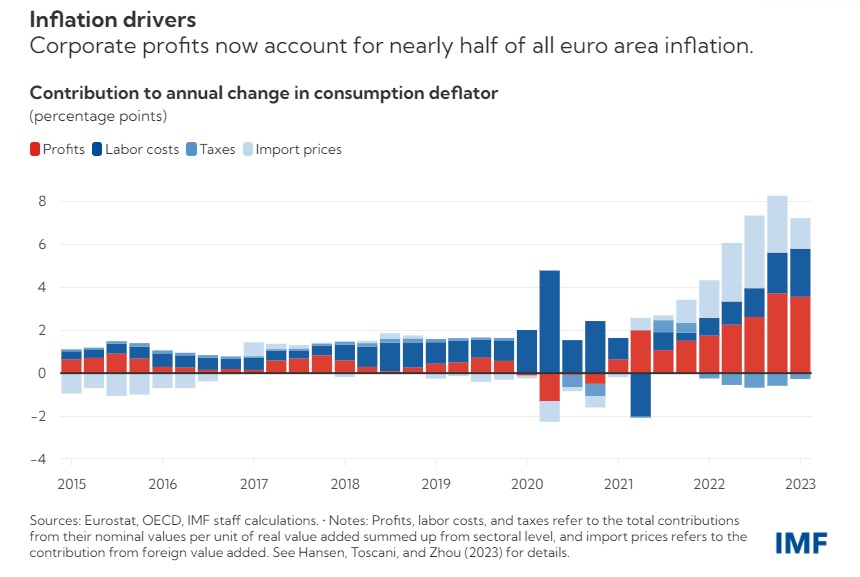 Giro del FMI: ahora dice que la inflación crece porque las empresas aumentan sus márgenes de ganancias