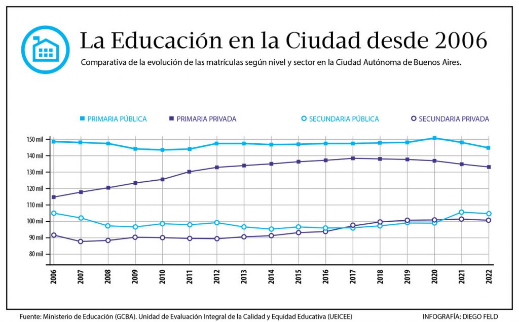 La educación en la Ciudad de Buenos Aires: por qué tantas familias porteñas optan por la escuela privada 2 La educación en la Ciudad de Buenos Aires: por qué tantas familias porteñas optan por la escuela privada
