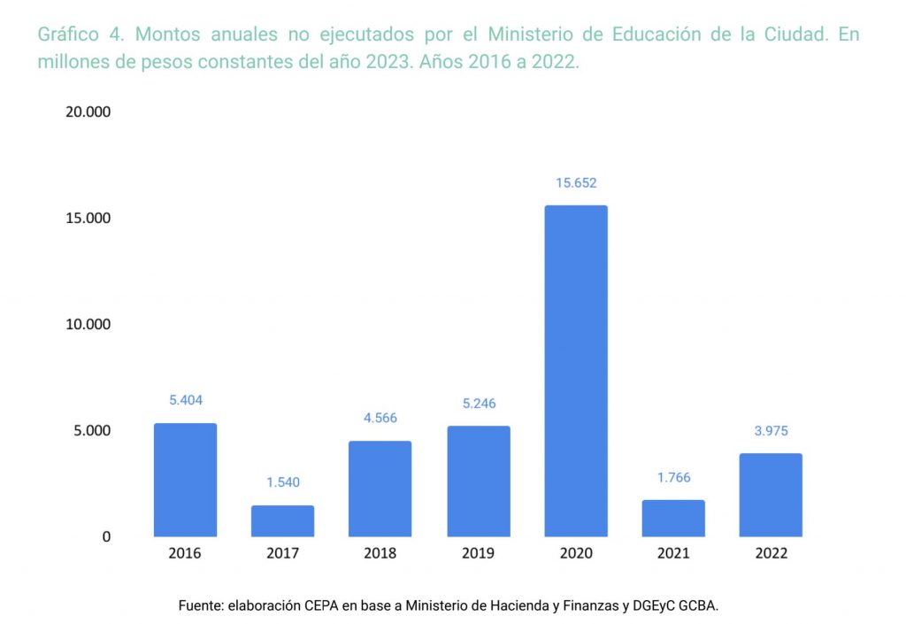 Duro informe del CEPA: Entre 2016 y 2022 Larreta y Acuña recortaron hasta $ 70 mil millones en Educación 2 Duro informe del CEPA: Entre 2016 y 2022 Larreta y Acuña recortaron hasta $ 70 mil millones en Educación