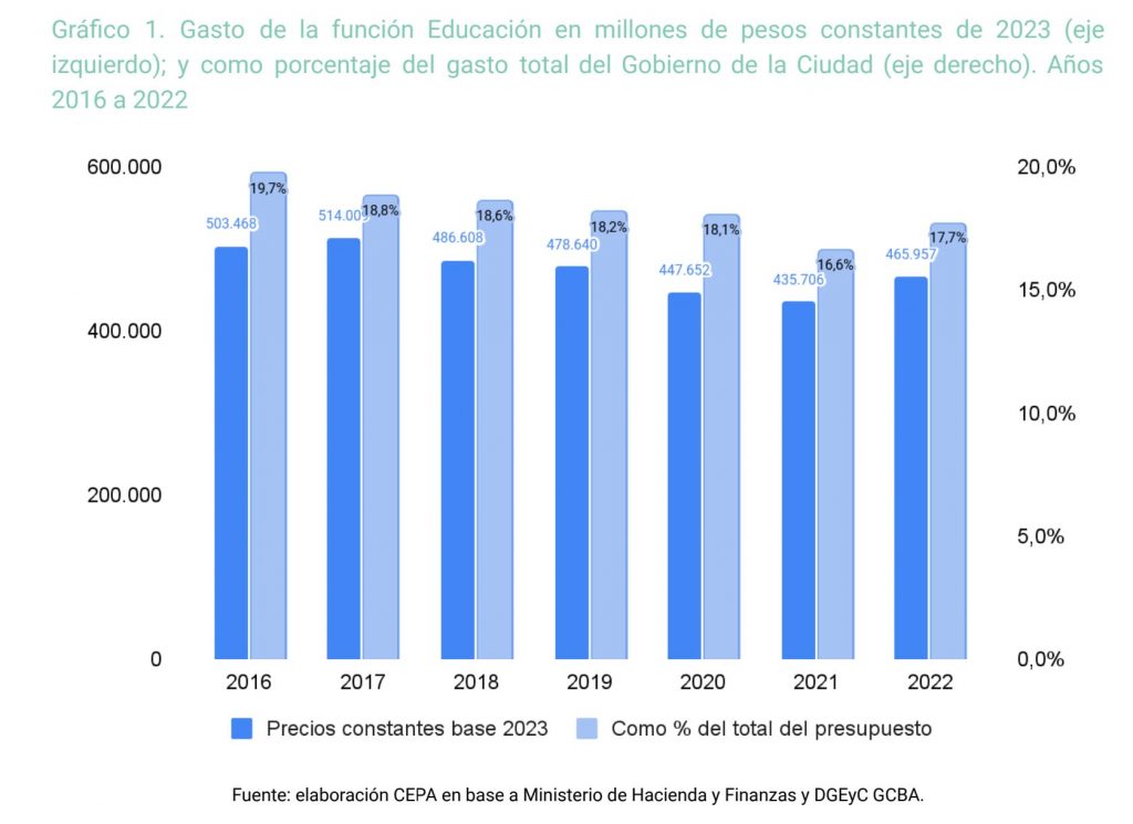 Duro informe del CEPA: Entre 2016 y 2022 Larreta y Acuña recortaron hasta $ 70 mil millones en Educación 1 cepa