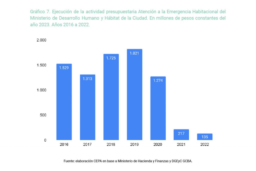 Ministerio de Desarrollo porteño: más de $ 41 mil millones subejecutados y recorte del 91% en Emergencia Habitacional 2 Ministerio de Desarrollo porteño: más de $ 41 mil millones subejecutados y recorte del 91% en Emergencia Habitacional