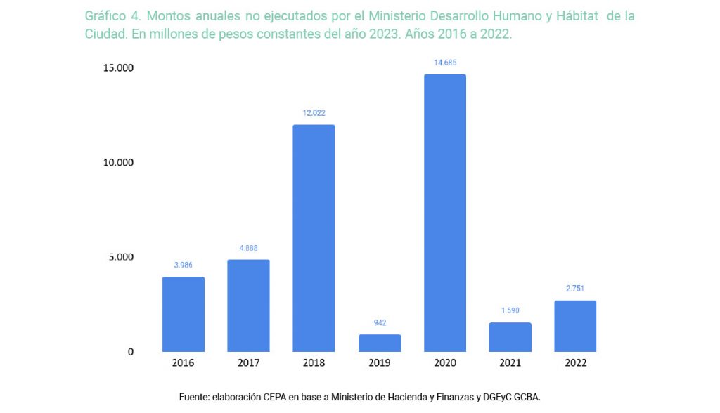 Ministerio de Desarrollo porteño: más de $ 41 mil millones subejecutados y recorte del 91% en Emergencia Habitacional 3 Ministerio de Desarrollo porteño: más de $ 41 mil millones subejecutados y recorte del 91% en Emergencia Habitacional
