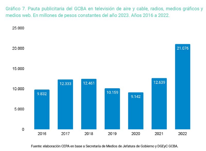 Rodríguez Larreta gastó casi 90 mil millones de pesos en pauta, tres veces más que en el Instituto de la Vivienda 1 pauta