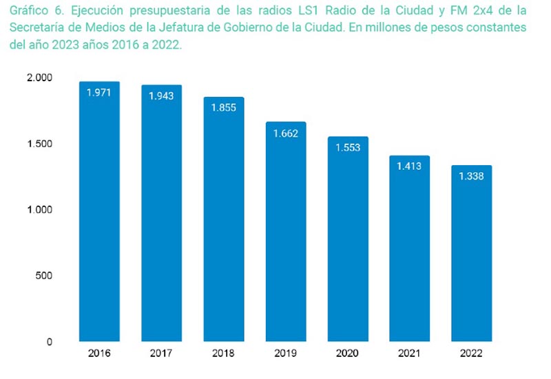Rodríguez Larreta gastó casi 90 mil millones de pesos en pauta, tres veces más que en el Instituto de la Vivienda 2 Rodríguez Larreta gastó casi 90 mil millones de pesos en pauta, tres veces más que en el Instituto de la Vivienda