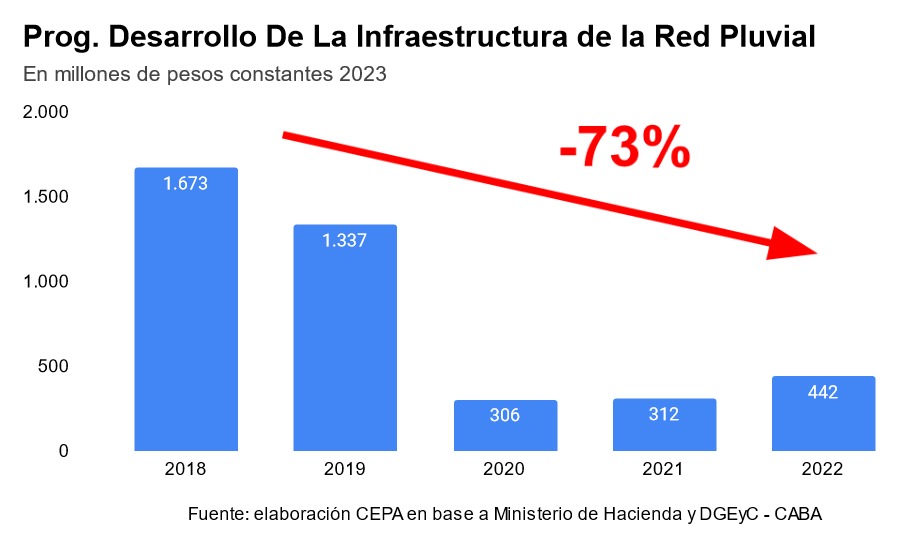 Inundaciones: denuncian que el gobierno porteño recortó 43% en mejoramiento pluvial 2 Inundaciones: denuncian que el gobierno porteño recortó 43% en mejoramiento pluvial