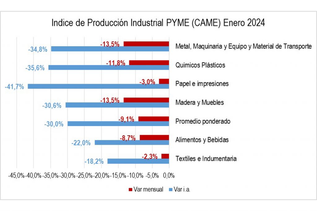 La industria nacional en rojo: ¿candidata a perdedora del modelo?