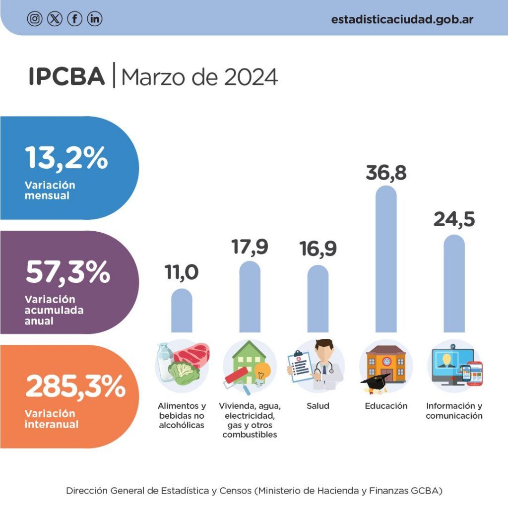 Por las subas de servicios públicos y salud, la inflación de Ciudad fue del 13,2% en marzo 1 Por las subas de servicios públicos y salud, la inflación de Ciudad fue del 13,2% en marzo