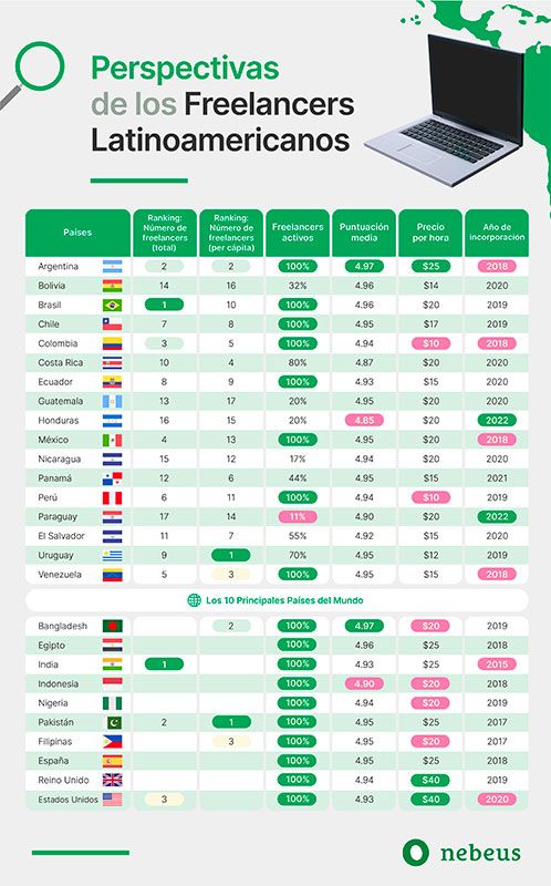 Argentina lidera el top ten entre los trabajadores online latinoamericanos