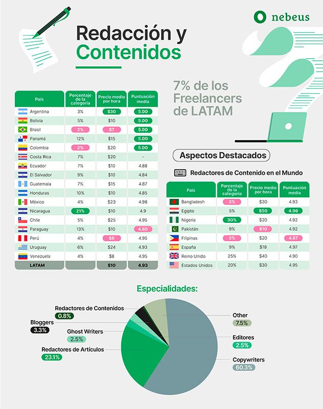 Argentina lidera el top ten entre los trabajadores online latinoamericanos