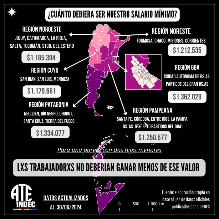 Se reúne el Consejo del Salario y, según datos del INDEC, el mínimo debió ser en junio de $1.362.029