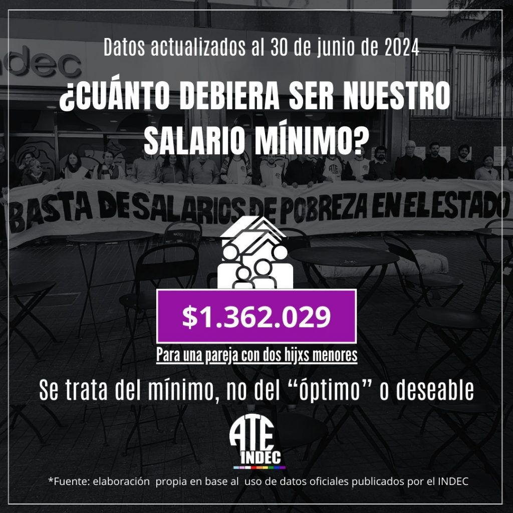 Se reúne el Consejo del Salario y, según datos del INDEC, el mínimo debió ser en junio de $1.362.029
