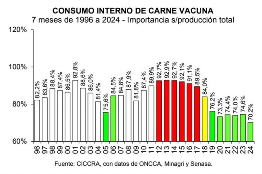 El consumo de carne vacuna por persona cayó al nivel más bajo del siglo 1 El consumo de carne vacuna por persona cayó al nivel más bajo del siglo