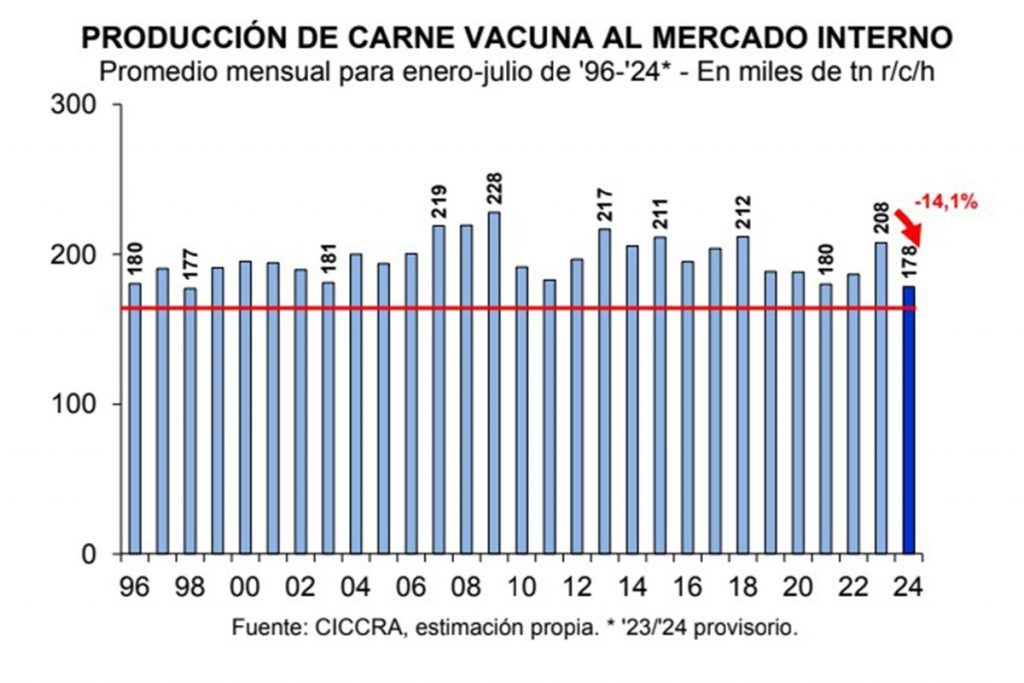 El consumo de carne vacuna por persona cayó al nivel más bajo del siglo 2 El consumo de carne vacuna por persona cayó al nivel más bajo del siglo