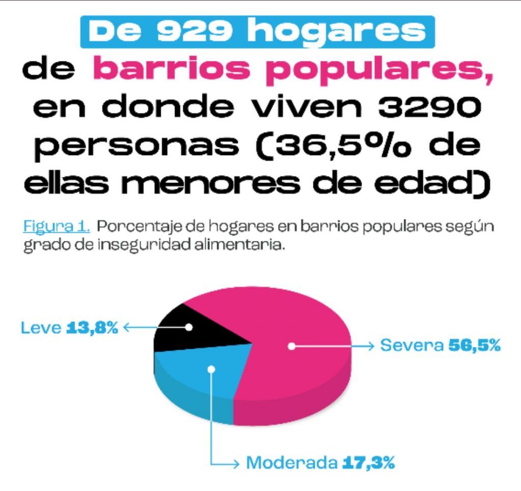 Inseguridad alimentaria: la sufren 9 de cada 10 familias que habitan en barrios populares porteños 1 inseguridad alimentaria