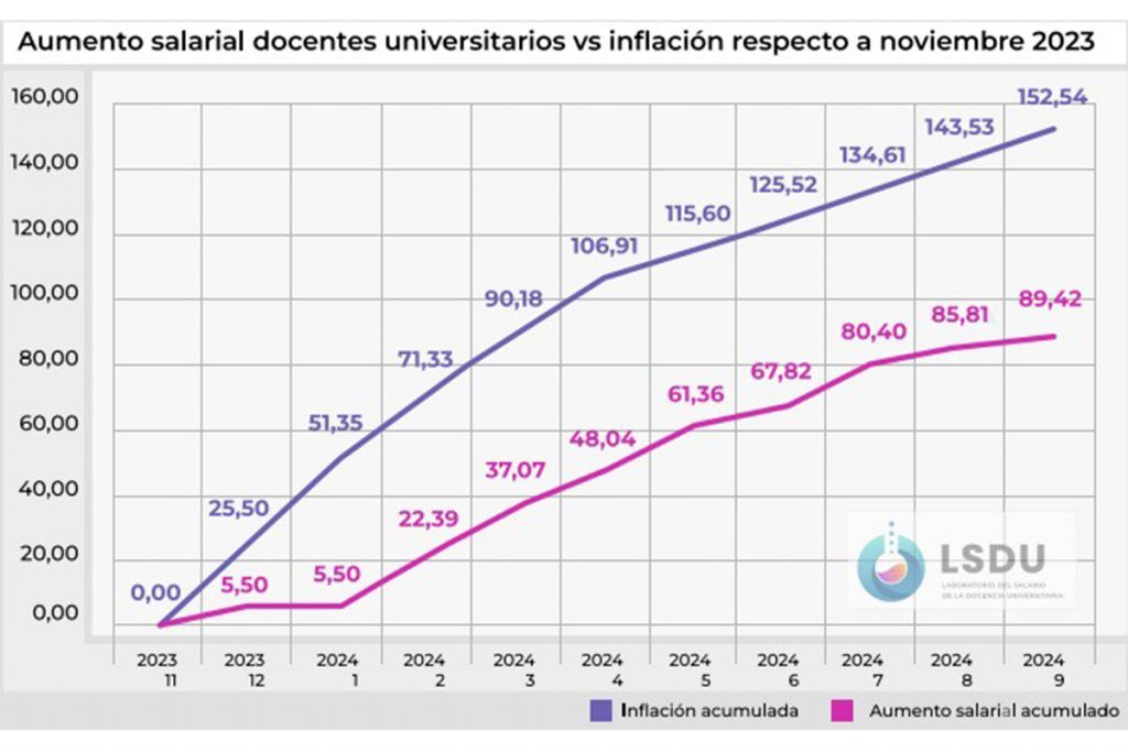 Los trabajadores de las universidades públicas nacionales llevan adelante otro paro de 48 horas en todo el país 3 Los trabajadores de las universidades públicas nacionales llevan adelante otro paro de 48 horas en todo el país