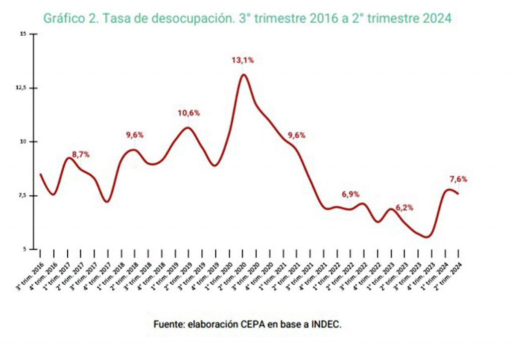 El desempleo escaló casi dos puntos porcentuales en solo seis meses y hay 450 mil nuevos desocupados 1 El desempleo escaló casi dos puntos porcentuales en solo seis meses y hay 450 mil nuevos desocupados