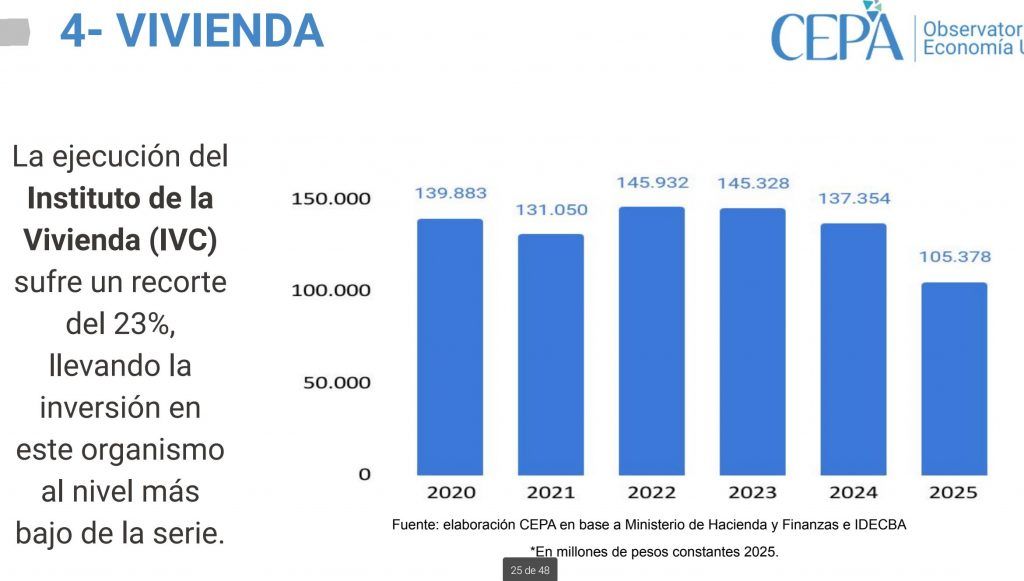 El gobierno porteño profundiza la crisis habitacional con un recorte del 23% en el Instituto de la Vivienda 1 El gobierno porteño profundiza la crisis habitacional con un recorte del 23% en el Instituto de la Vivienda