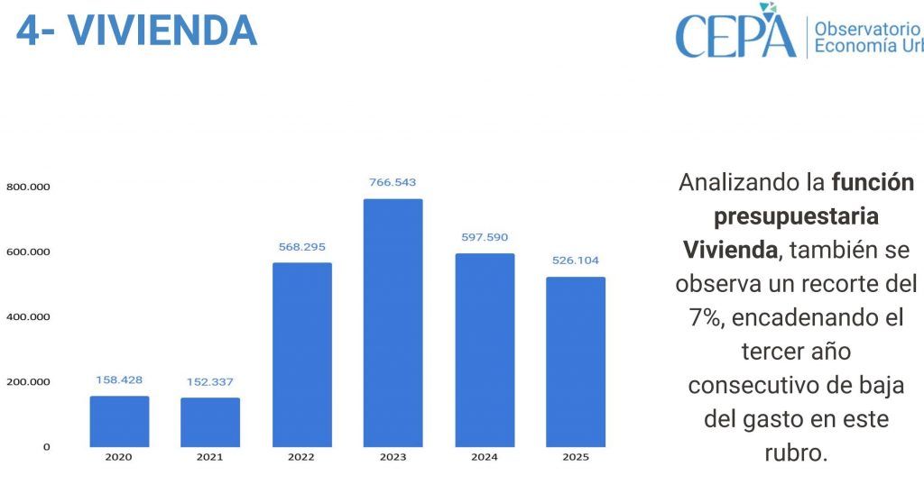 El gobierno porteño profundiza la crisis habitacional con un recorte del 23% en el Instituto de la Vivienda 2 El gobierno porteño profundiza la crisis habitacional con un recorte del 23% en el Instituto de la Vivienda