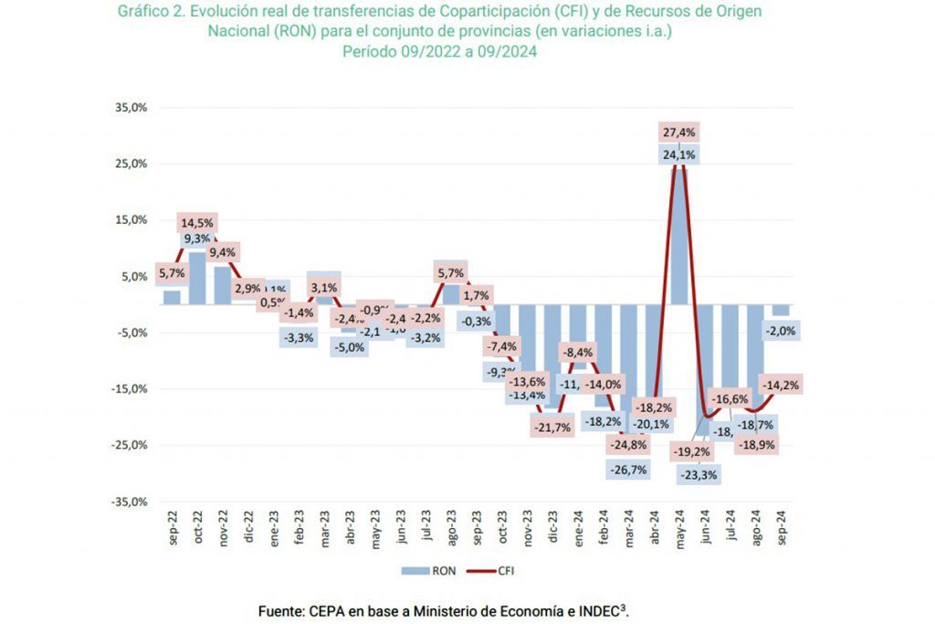 El gobierno necesita más que nunca los votos de sus legisladores pero el ajuste sobre los gobiernos provinciales ronda el 15% 2 El gobierno necesita más que nunca los votos de sus legisladores pero el ajuste sobre los gobiernos provinciales ronda el 15%