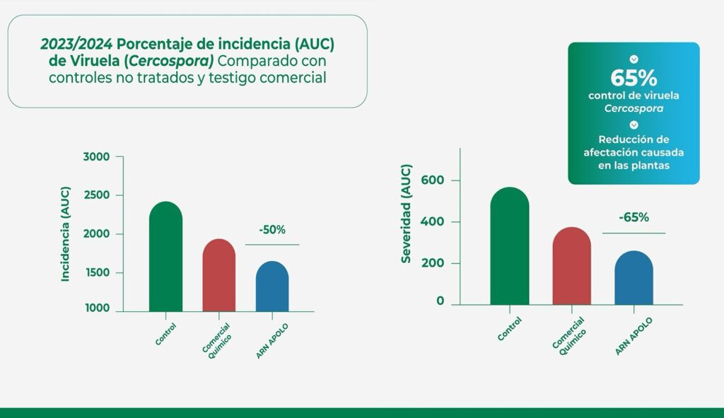 Una nueva “vacuna” que estimula el sistema inmunológico natural de los cultivos