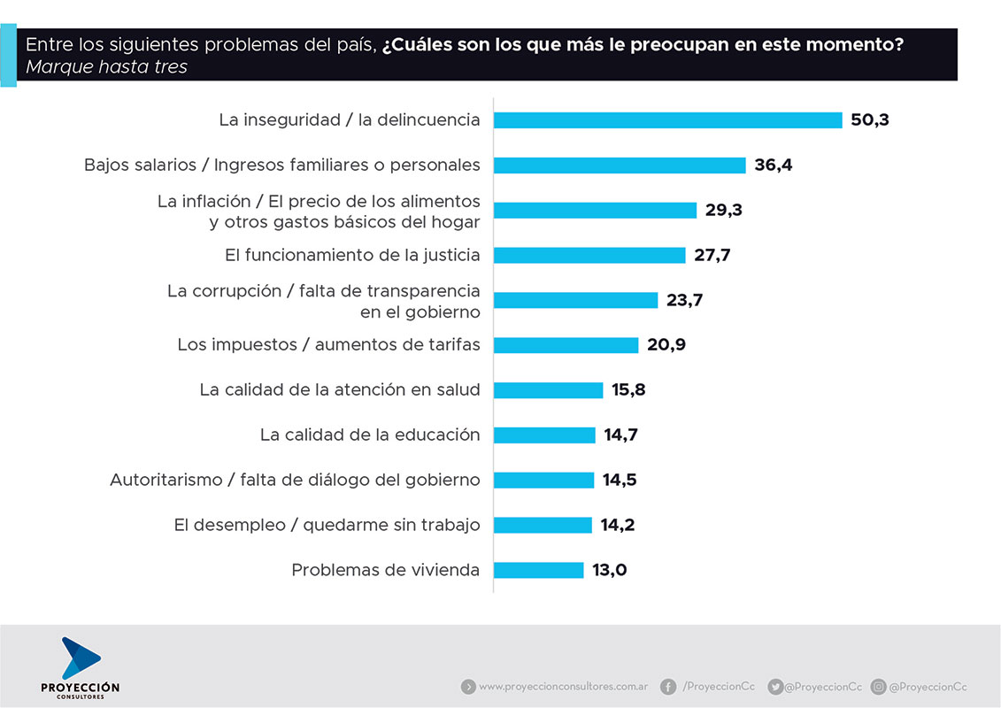 El PRO se enfrenta a su peor elección en la Ciudad en los últimos 20 años 1 El PRO se enfrenta a su peor elección en la Ciudad en los últimos 20 años