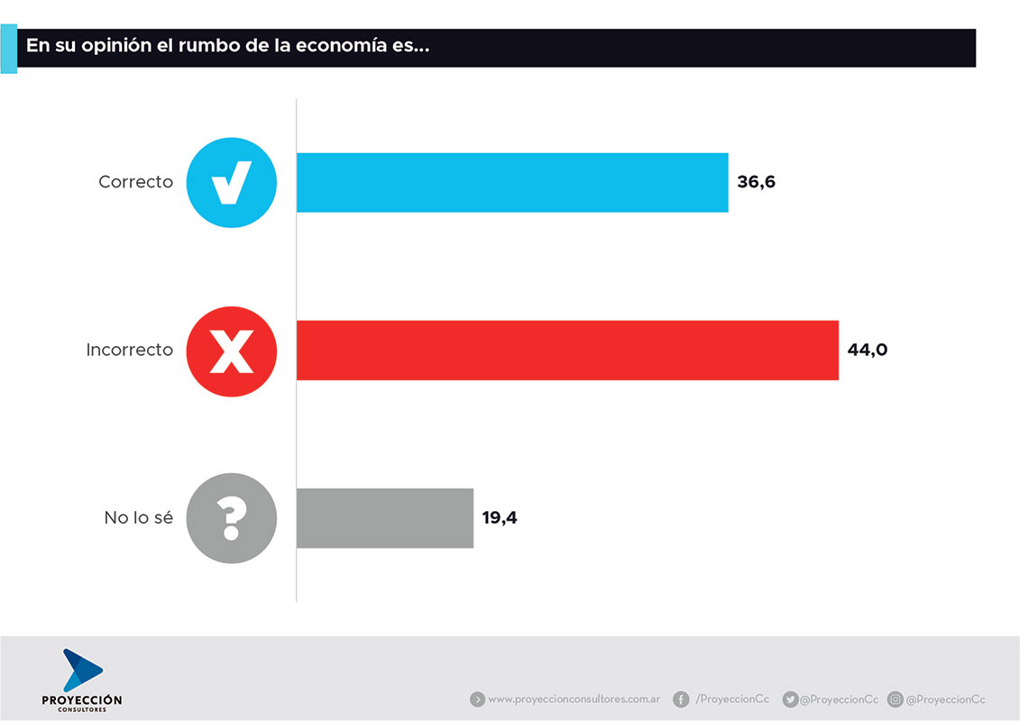 El PRO se enfrenta a su peor elección en la Ciudad en los últimos 20 años 3 El PRO se enfrenta a su peor elección en la Ciudad en los últimos 20 años