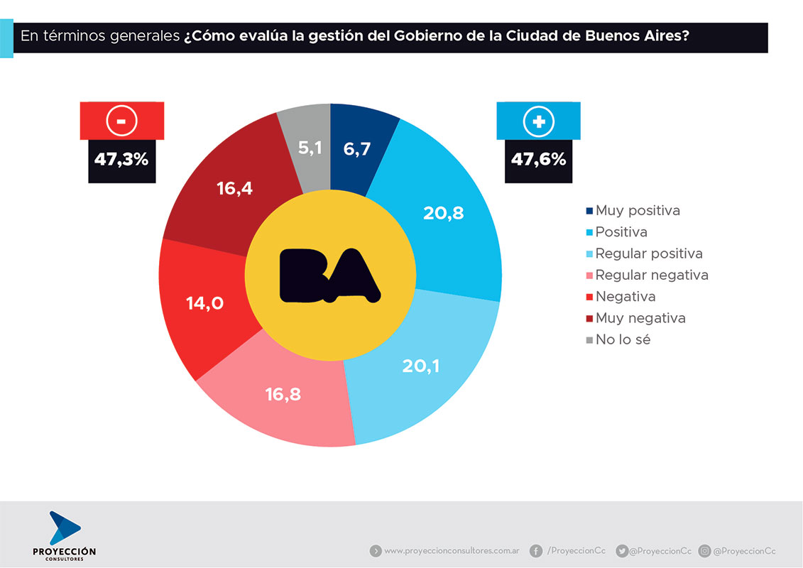 El PRO se enfrenta a su peor elección en la Ciudad en los últimos 20 años 2 El PRO se enfrenta a su peor elección en la Ciudad en los últimos 20 años