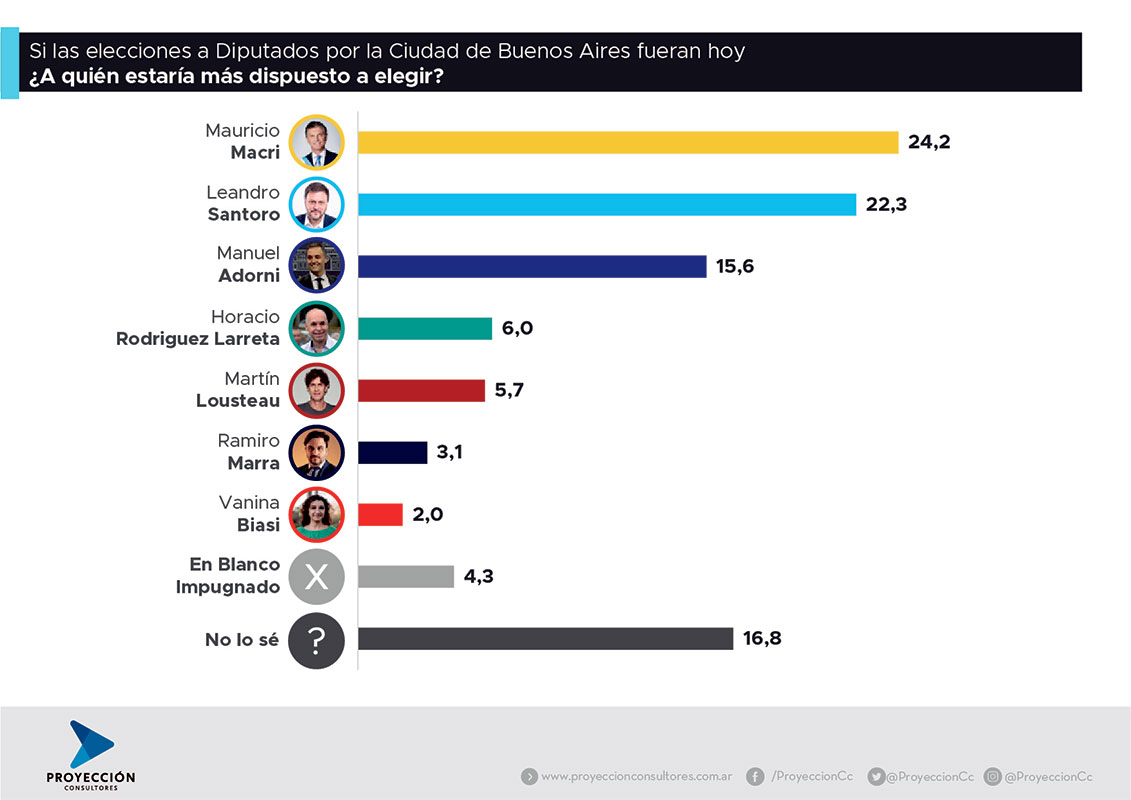 El PRO se enfrenta a su peor elección en la Ciudad en los últimos 20 años 4 El PRO se enfrenta a su peor elección en la Ciudad en los últimos 20 años