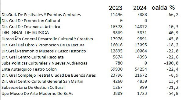 En la Feria del libro, Jorge Macri dijo que “la Ciudad respira cultura”, pero en su gestión el sector tuvo una caída real de hasta el 66% 1 En la Feria del libro, Jorge Macri dijo que “la Ciudad respira cultura”, pero en su gestión el sector tuvo una caída real de hasta el 66%