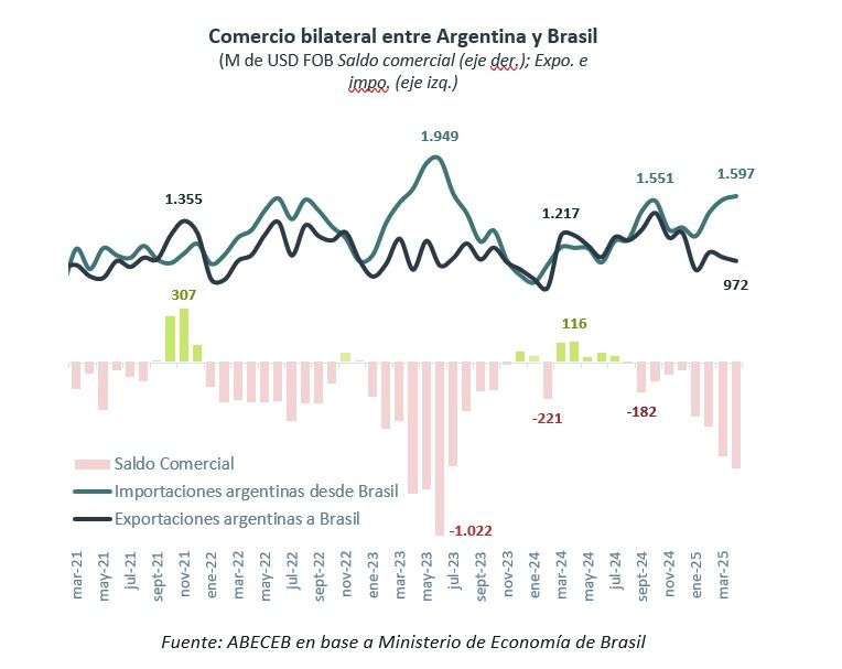 Argentina suma nueve meses de déficit comercial con Brasil y en lo que va del año acumula un retroceso de casi U$S 2.000 millones 2 Argentina suma nueve meses de déficit comercial con Brasil y en lo que va del año acumula un retroceso de casi U$S 2.000 millones