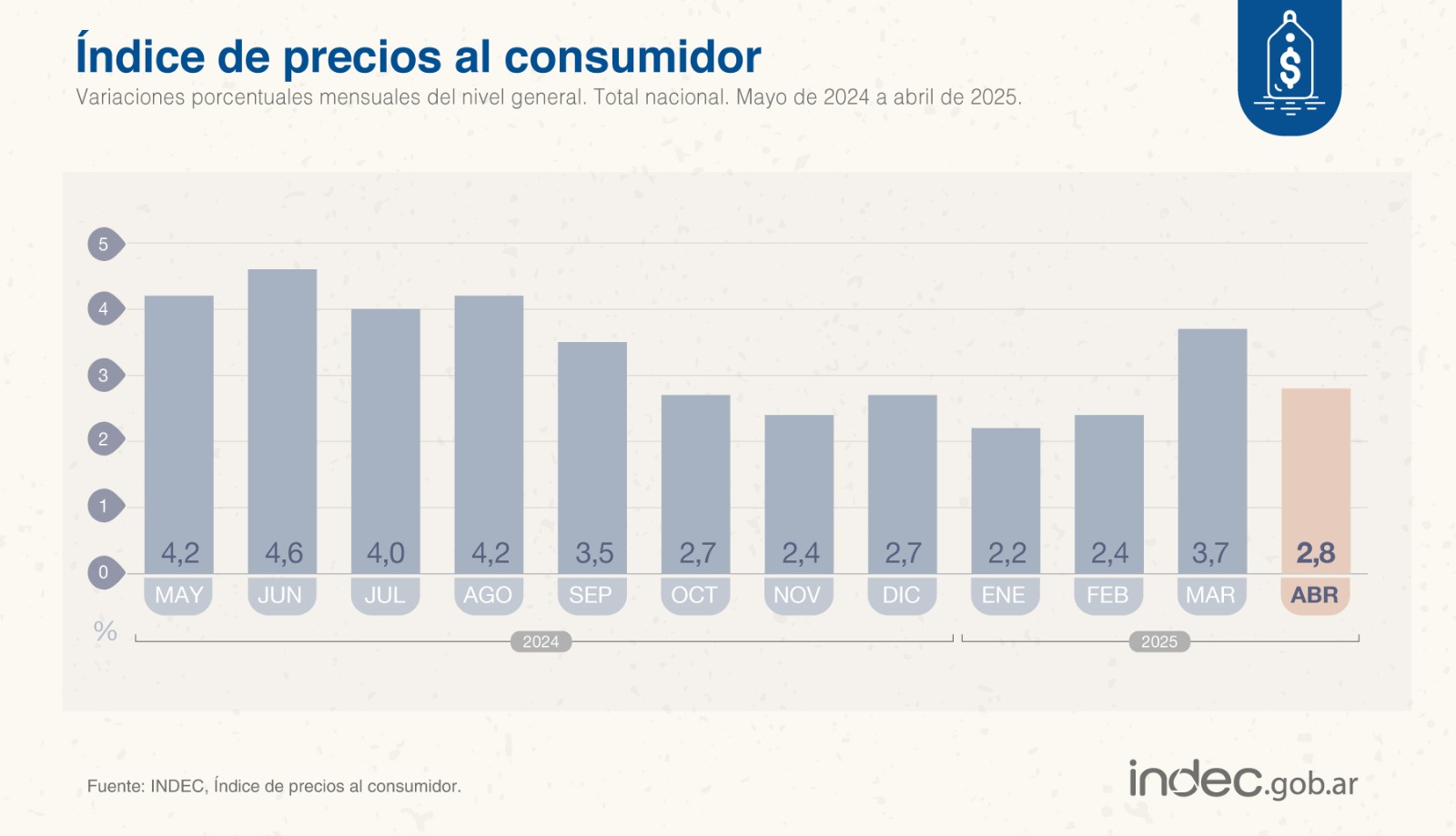 La inflación de abril fue del 2,8% y acumuló 11,6% en 2025