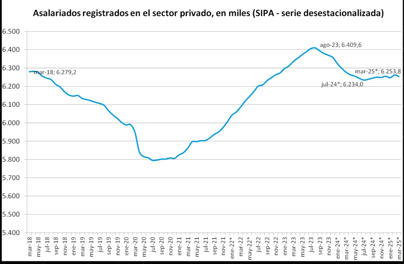 Cambio de tendencia en el empleo: en marzo el sector privado destruyó más de 7 mil puestos y los salarios cayeron un 4% en tres meses 1 Cambio de tendencia en el empleo: en marzo el sector privado destruyó más de 7 mil puestos y los salarios cayeron un 4% en tres meses
