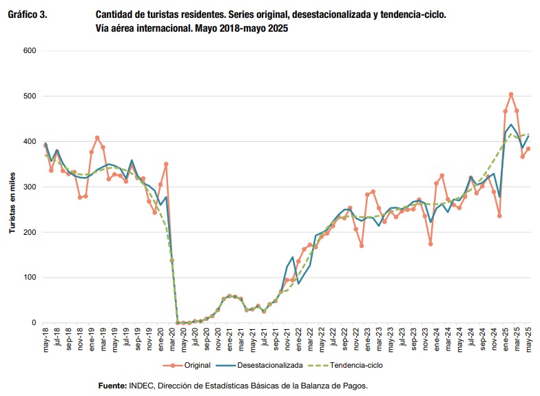 El sector turístico explicó más de la mitad del déficit de la cuenta corriente en el primer trimestre y la sangría se profundiza 1 El sector turístico explicó más de la mitad del déficit de la cuenta corriente en el primer trimestre y la sangría se profundiza