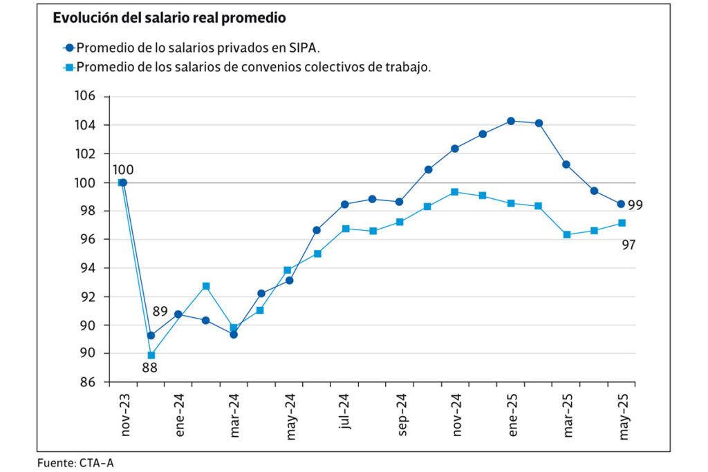 La paradoja libertaria del "fifty-fifty" con salarios de pobreza y en retroceso 3 La paradoja libertaria del "fifty-fifty" con salarios de pobreza y en retroceso