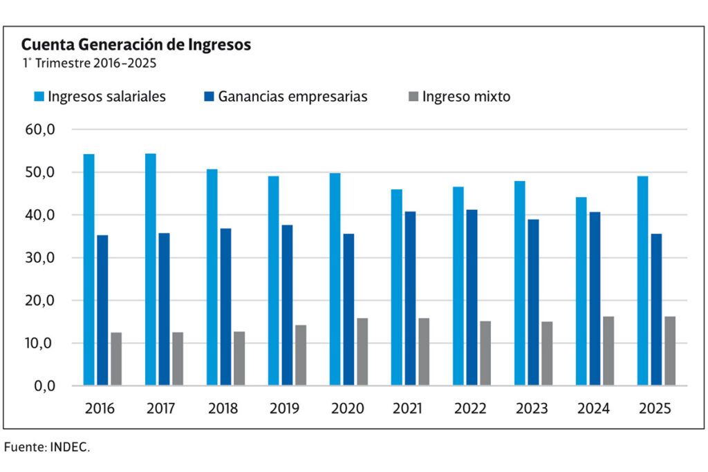 La paradoja libertaria del "fifty-fifty" con salarios de pobreza y en retroceso 4 La paradoja libertaria del "fifty-fifty" con salarios de pobreza y en retroceso