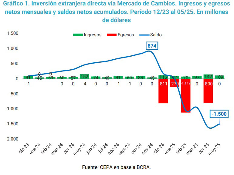 Un año de la Ley Bases: menos empleo e inversión, más precariedad e impuestos regresivos 2 grafico ley