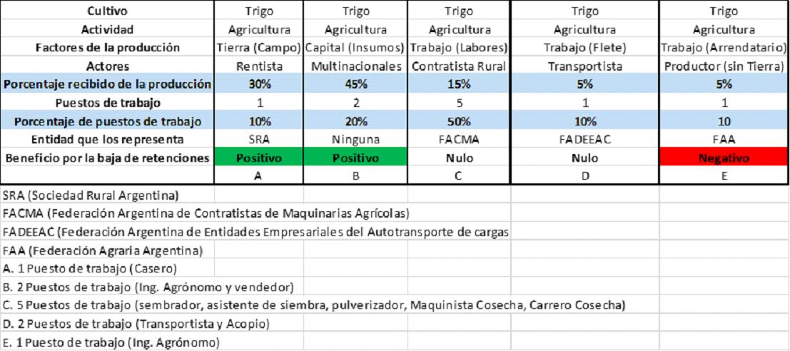 Menos retenciones para quienes generan menos empleo 1 retenciones