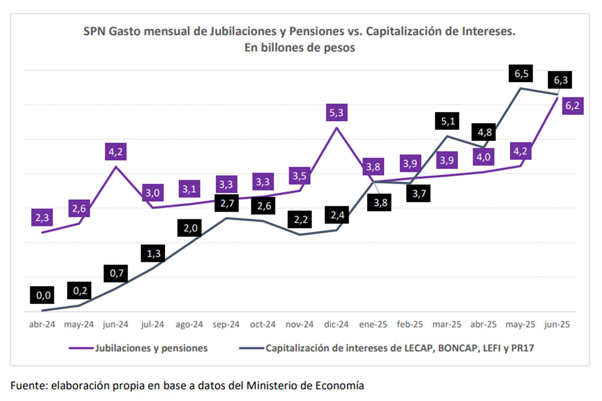 Preocupados por sobrevivir, los sectores más empobrecidos son los que aportan más a las arcas públicas