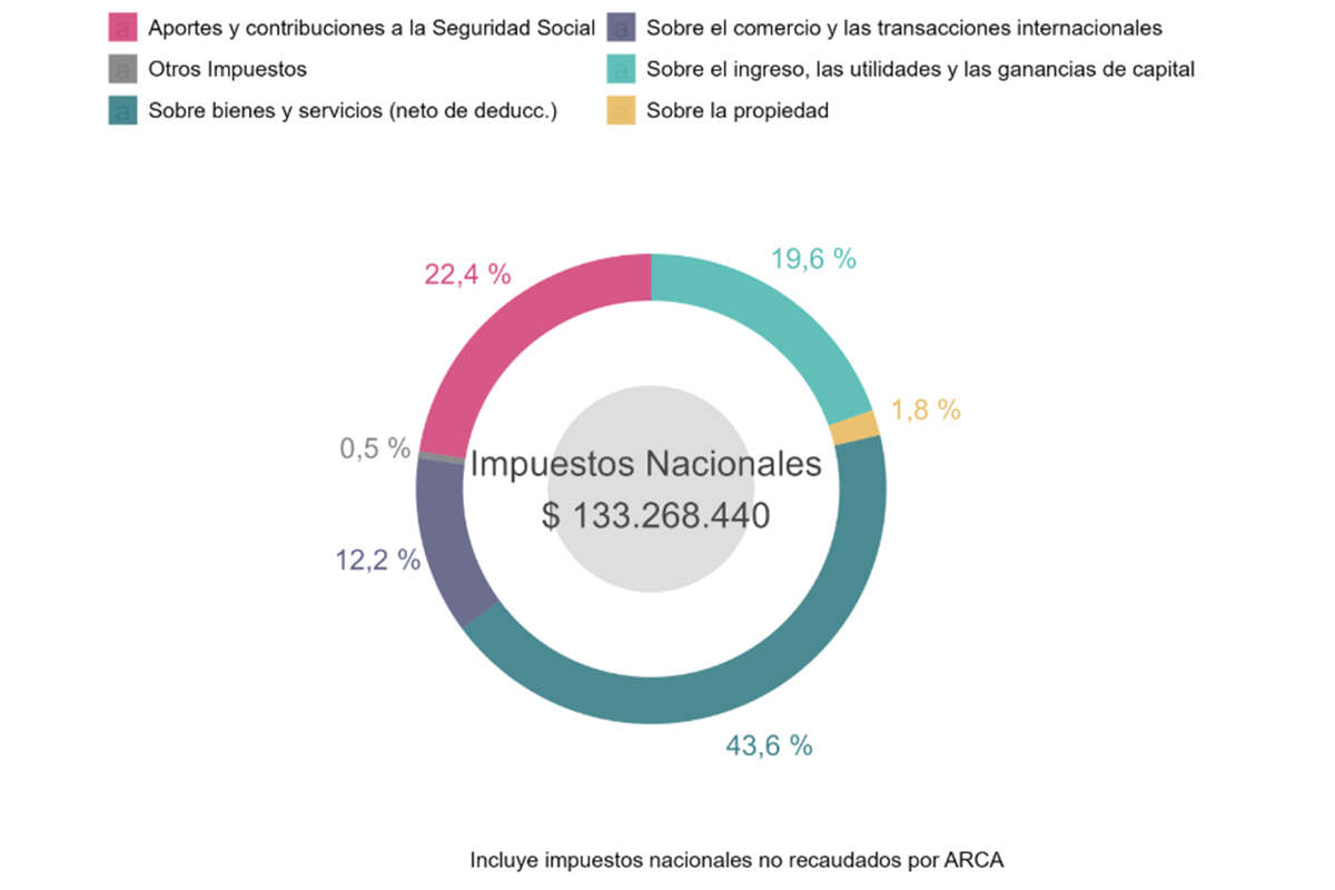 Preocupados por sobrevivir, los sectores más empobrecidos son los que aportan más a las arcas públicas