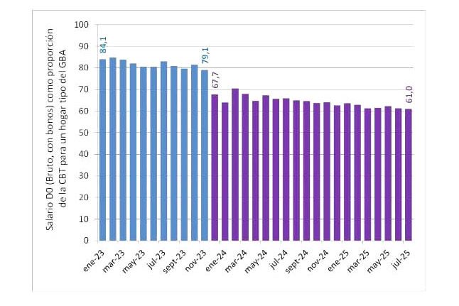 La UCA cuestionó los datos de la pobreza del Indec y pide que se actualice la medición - Image 3