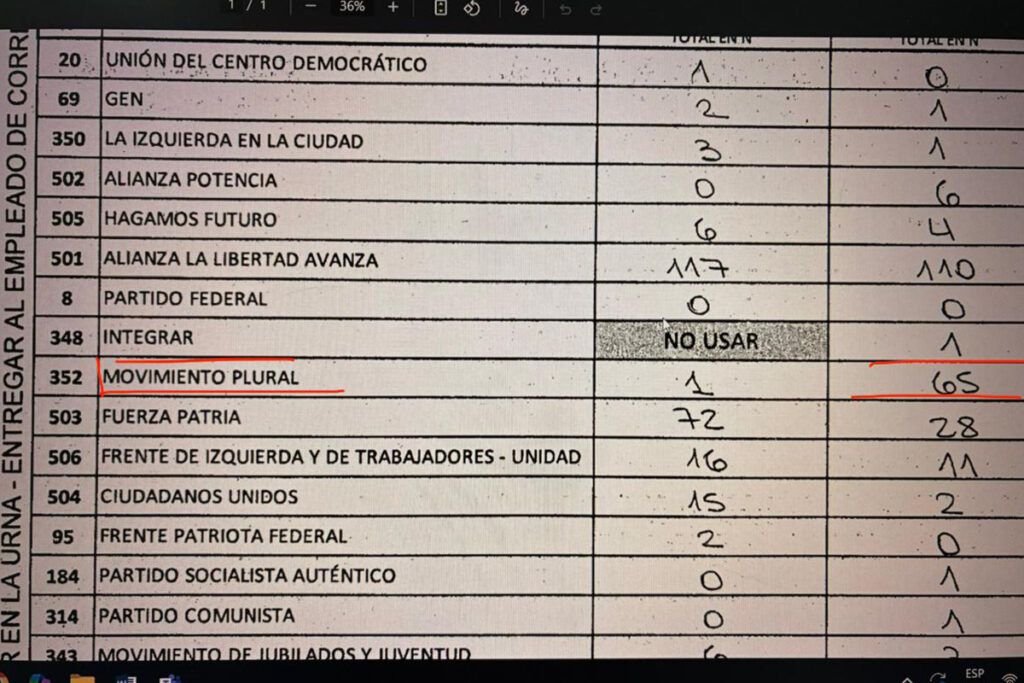 BUP: creció el voto en blanco en los distritos en los que elegían senadores 2 BUP: creció el voto en blanco en los distritos en los que elegían senadores