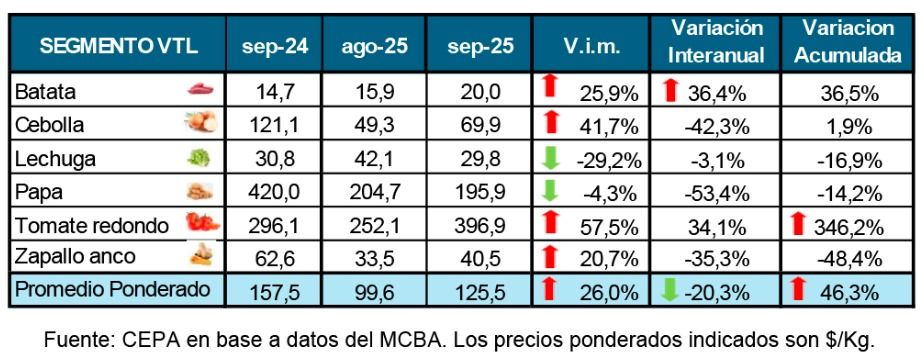 Los precios de los alimentos no paran de subir y cada vez se consumen menos frutas y verduras
