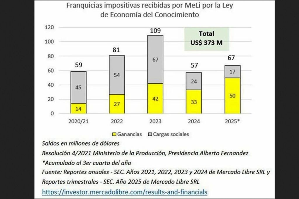 Mercado Libre, subsidiado: Galperín recibió este año del Estado un 50% más de exenciones impositivas